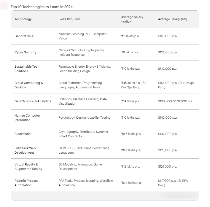 Top 10 technologies to learn in 2024
